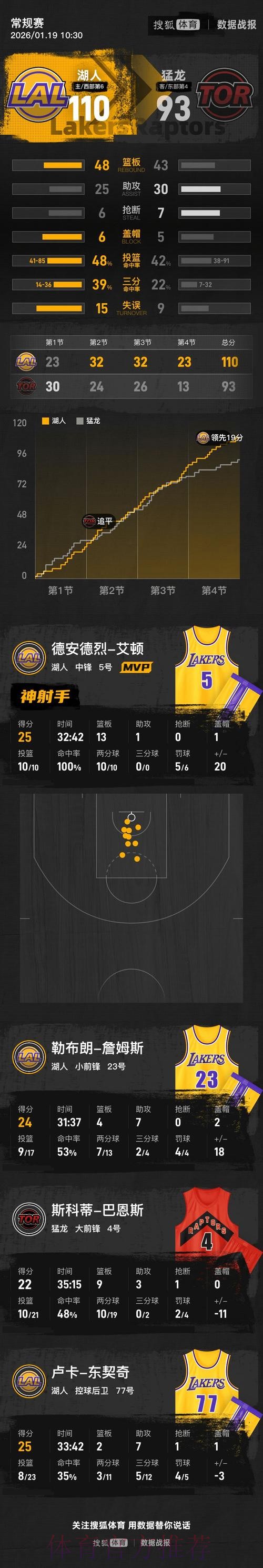 东契奇25分 湖人胜猛龙止连败 东契奇25分 湖人胜猛龙止连败