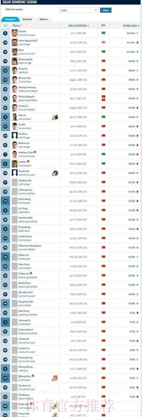 德转盘点历史最高身价榜：3人2亿欧并列第1